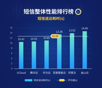 六大云短信服務(wù)如何選 博睿數(shù)據(jù)首發(fā)云短信評(píng)測(cè)排行